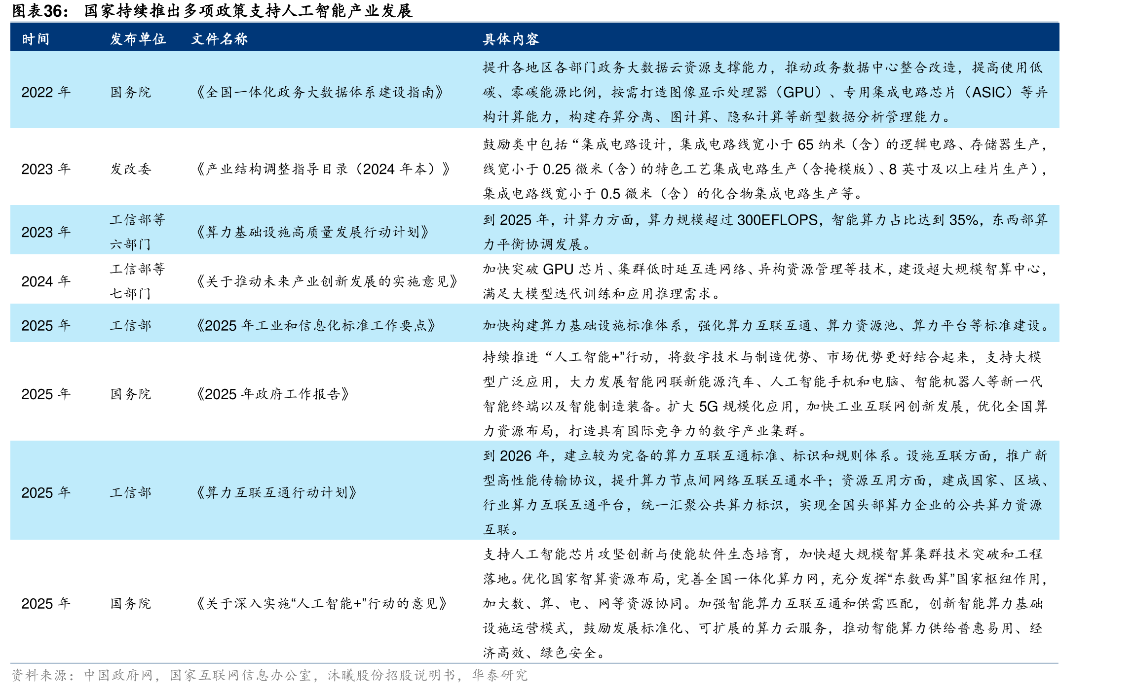 国家持续推出多项政策支持人工智能产业发展