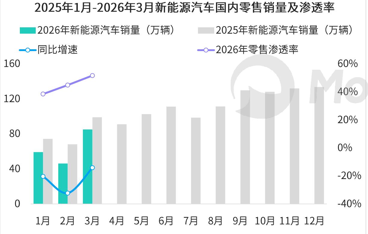 2025年1月-2026年3月新能源汽车国内零售销量及渗透率