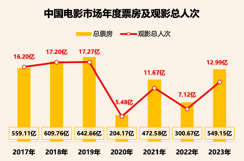 2017-2023中国电影市场年度票房及观影总人次