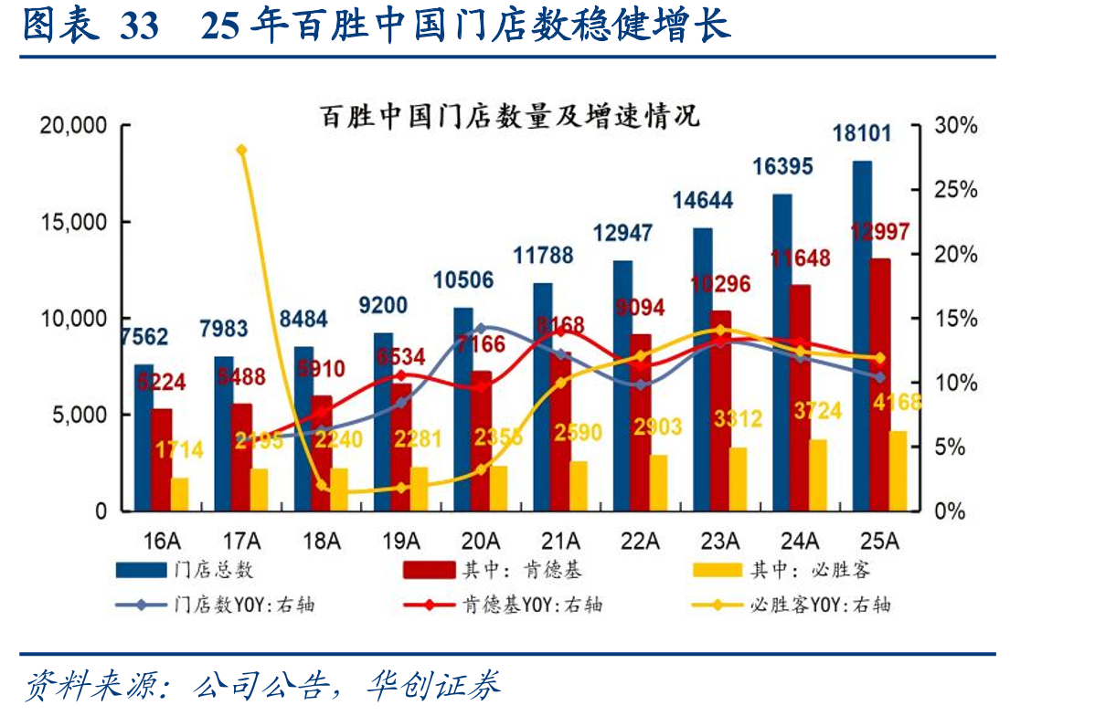 图表3325年百胜中国门店数稳健增长