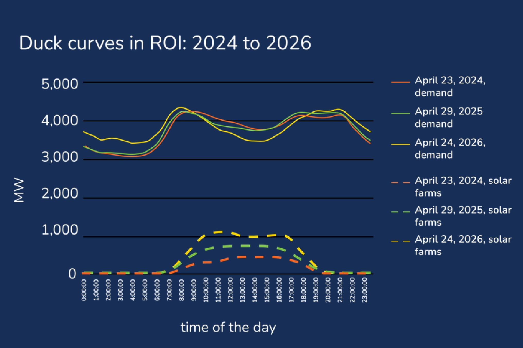 Duck curves in R0l： 2024 to 2026