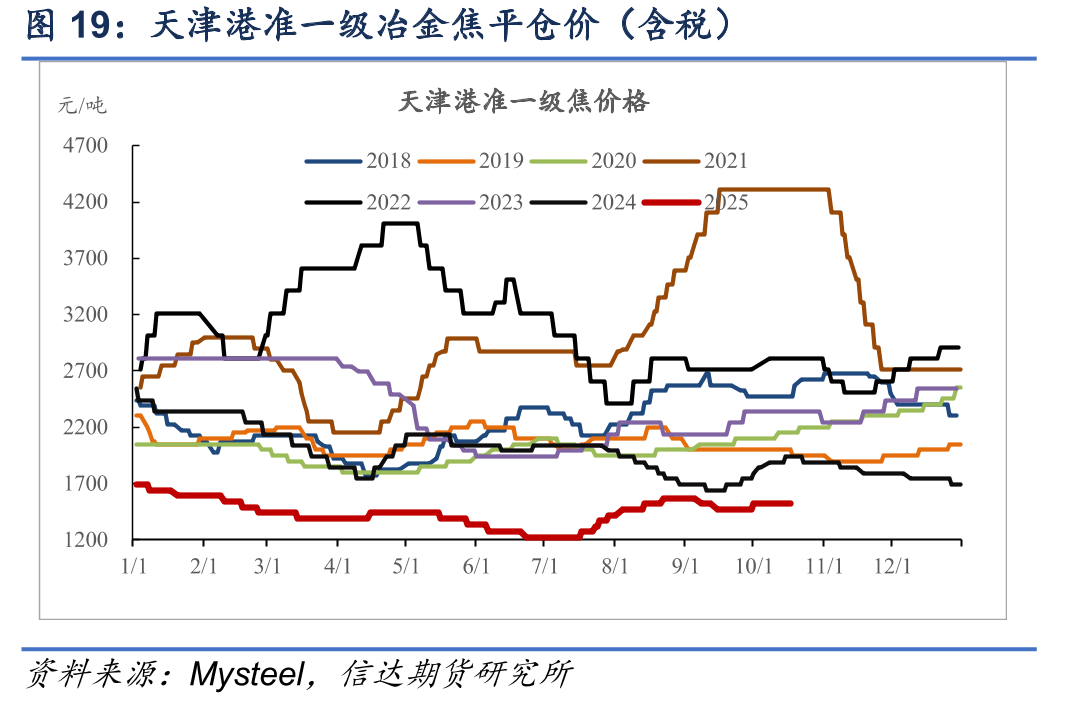 天津港准一级冶金焦平仓价（含税）