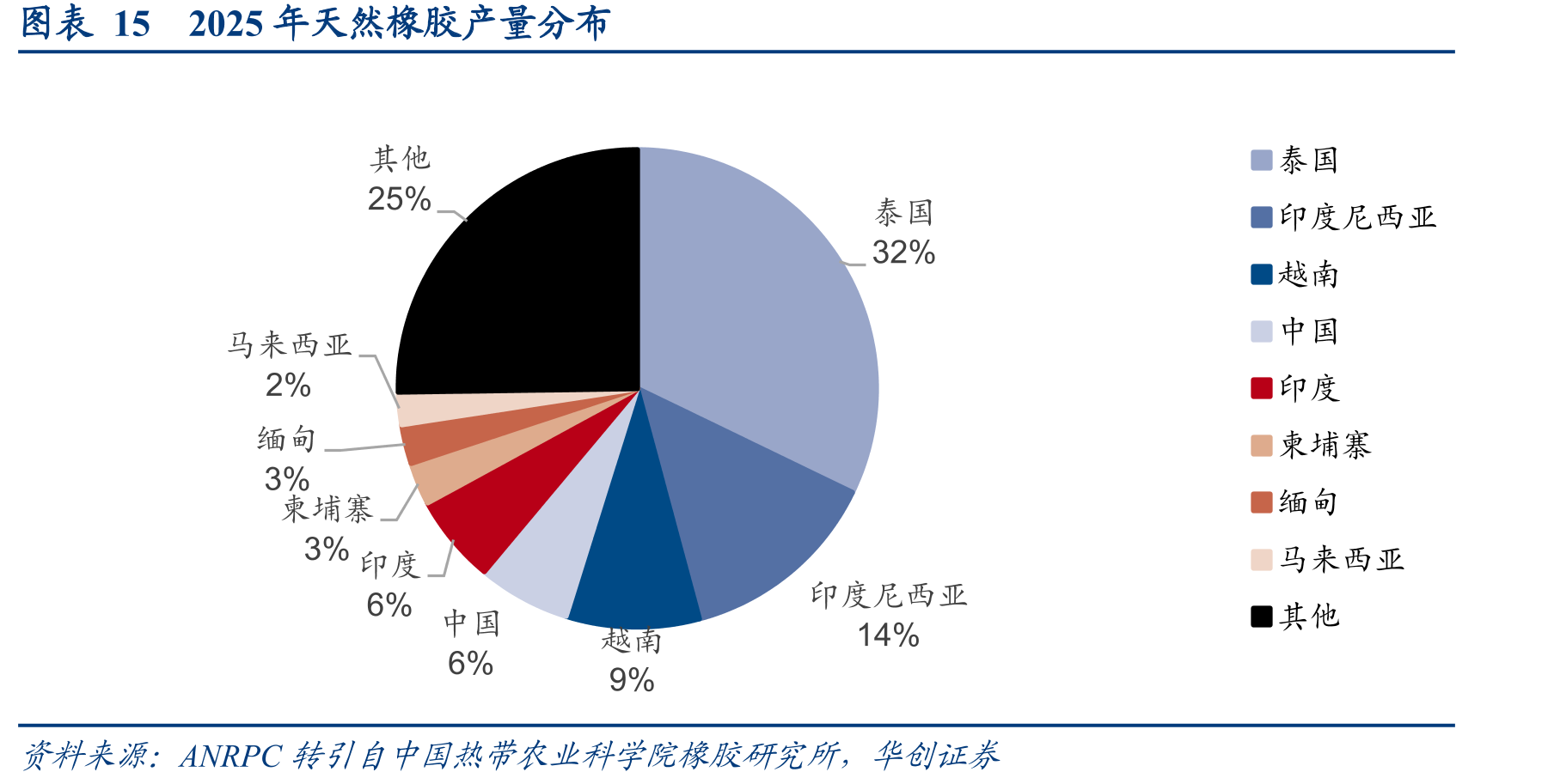 图表152025年天然橡胶产量分布