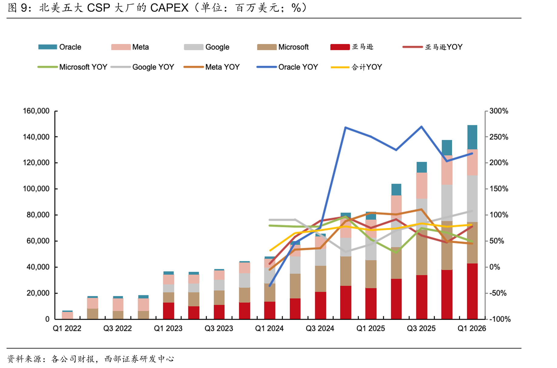 北美五大CSP大厂的CAPEX（单位：百万美元；%）