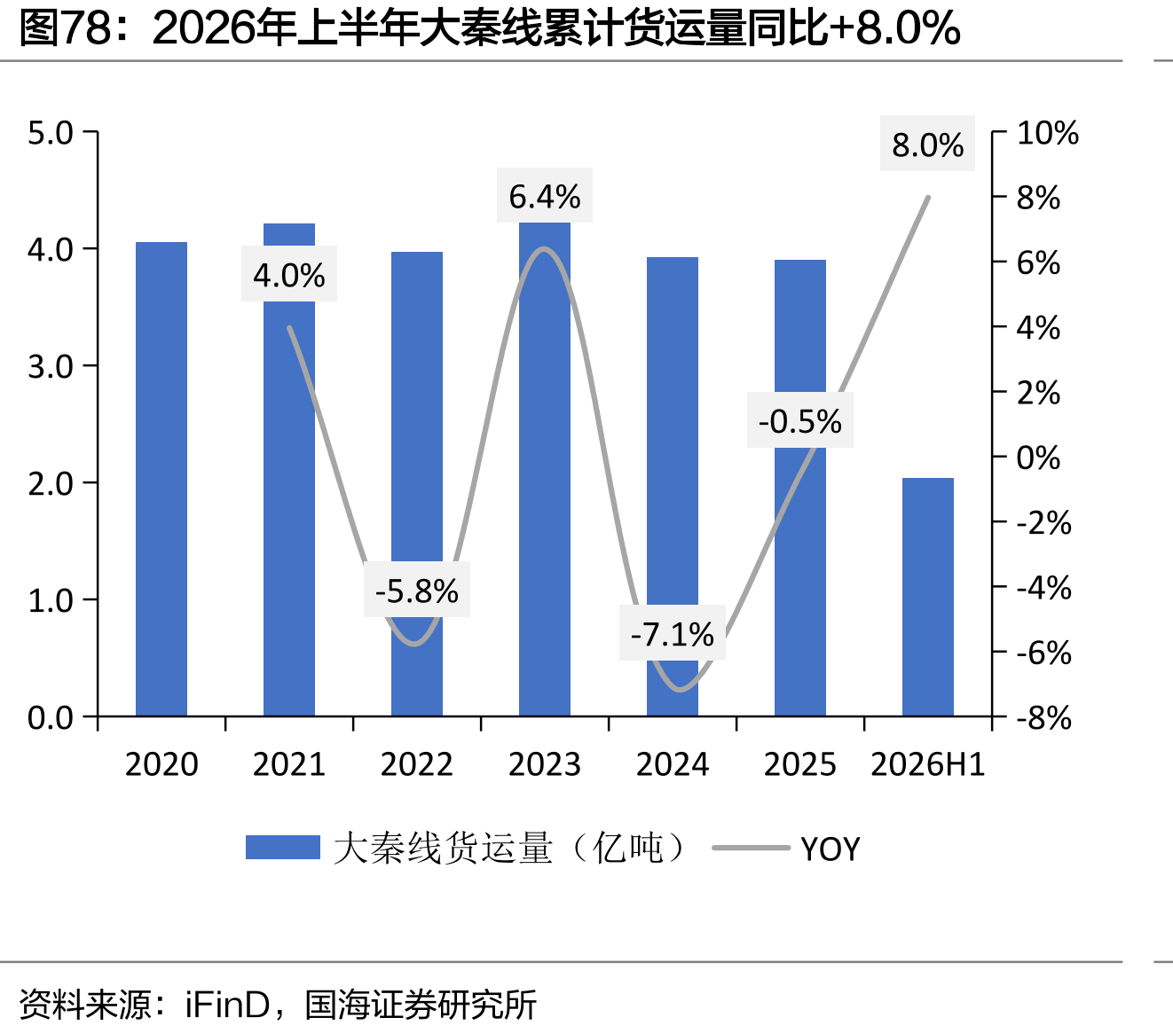 2026年上半年大秦线累计货运量同比+8.0%