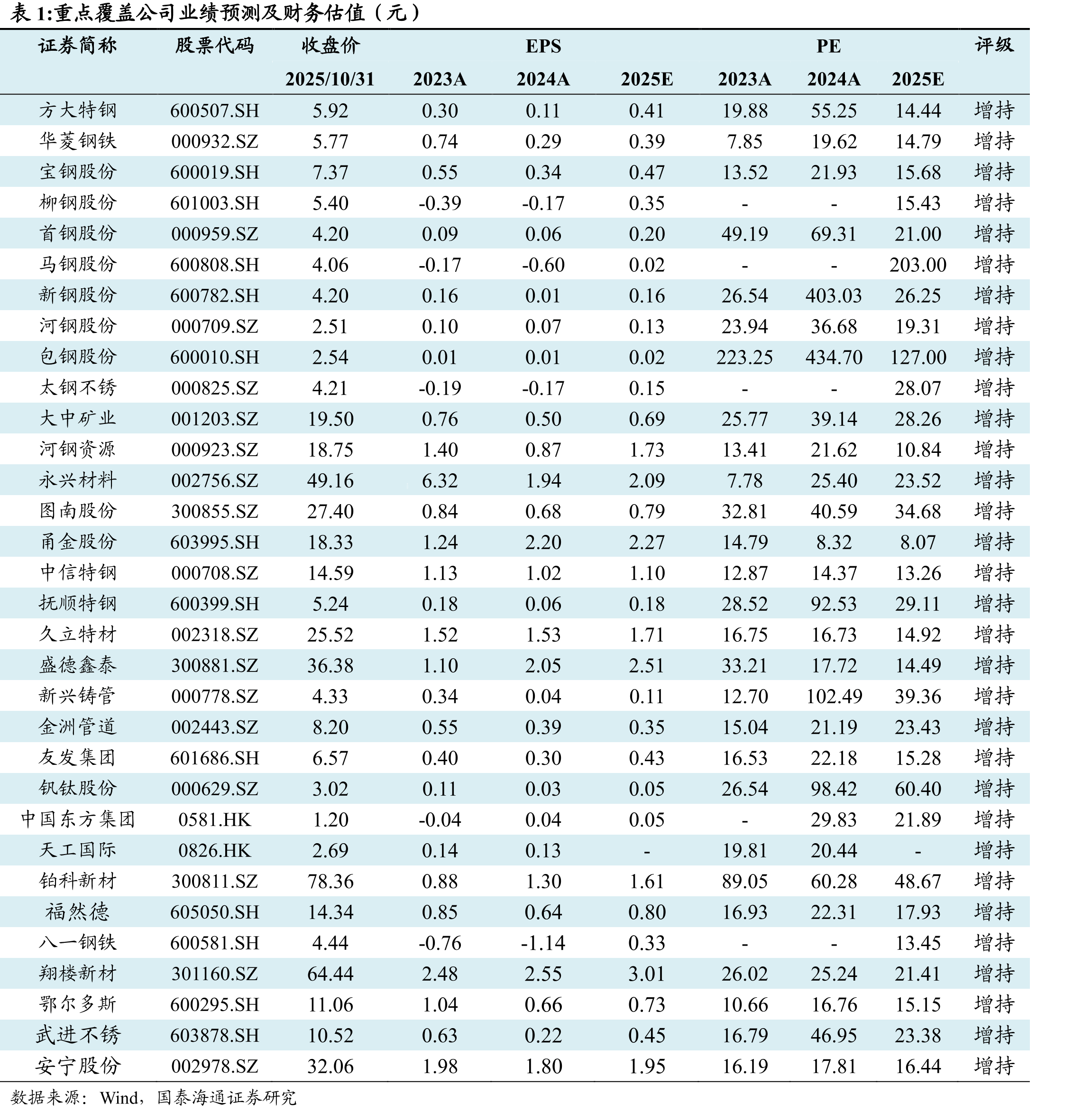 图53上周钒铁价格持平，钒氮合金价格下降，五氧化二钒价格持平（元/吨）_第2页