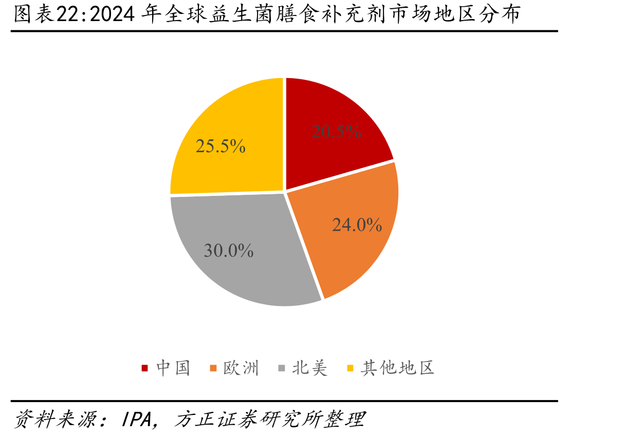 2024年全球益生菌膳食补充剂市场地区分布