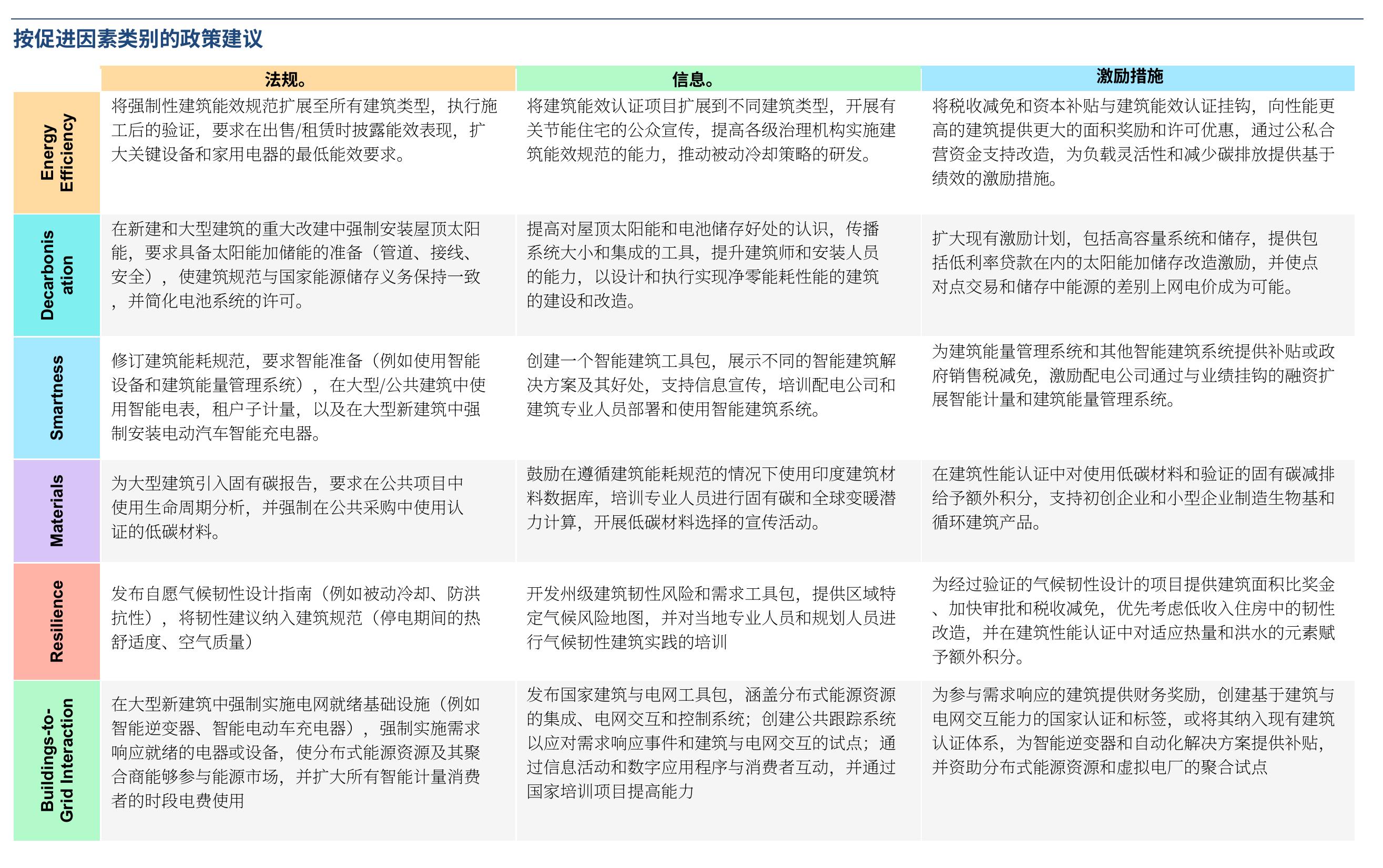 印度分布式光伏系统的容量增长预测，2010–2030_第3页