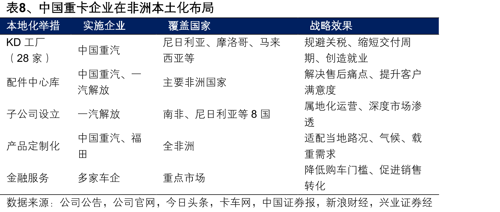 表8、中国重卡企业在非洲本土化布局