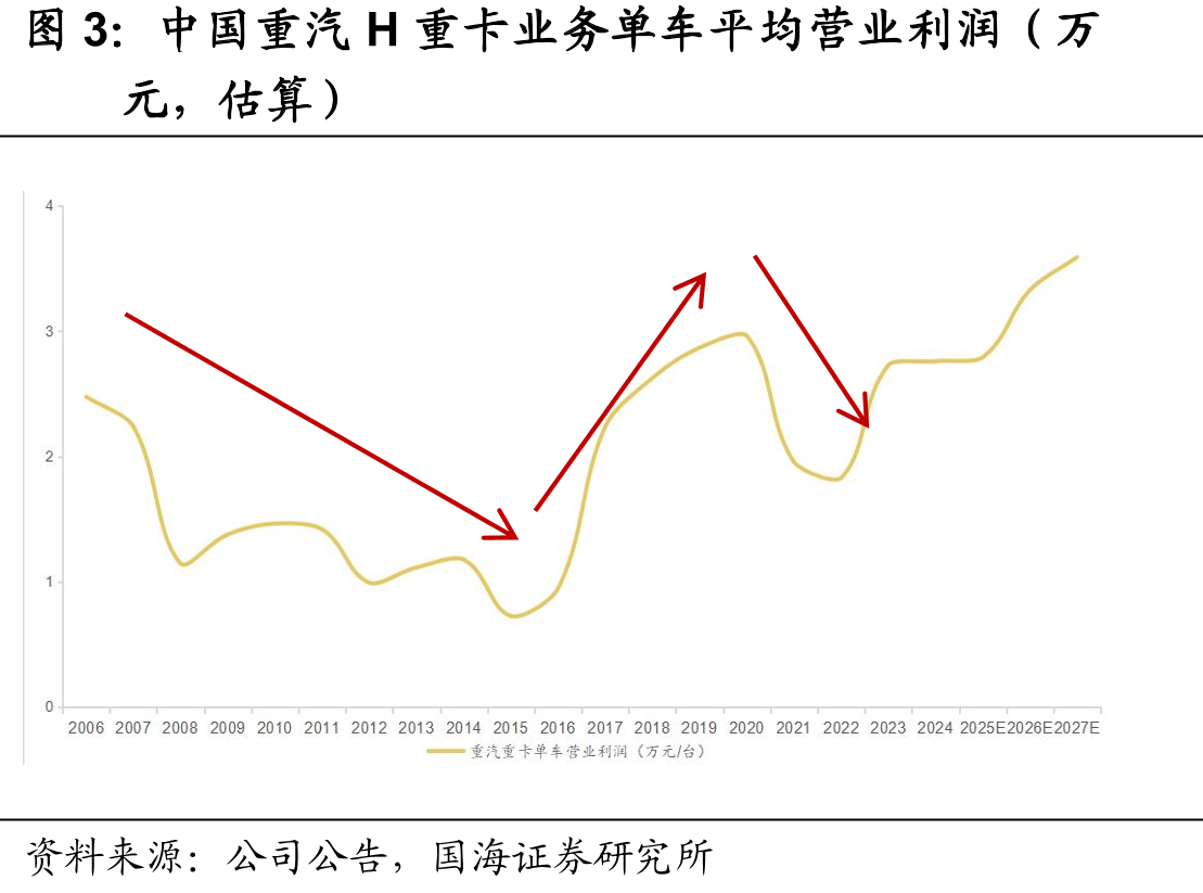 中国重汽H重卡业务单车平均营业利润（万