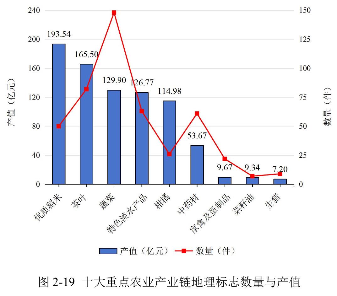 图2-19十大重点农业产业链地理标志数量与产值