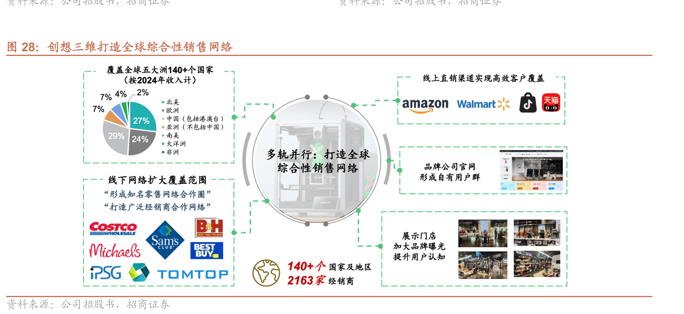 创想三维打造全球综合性销售网络