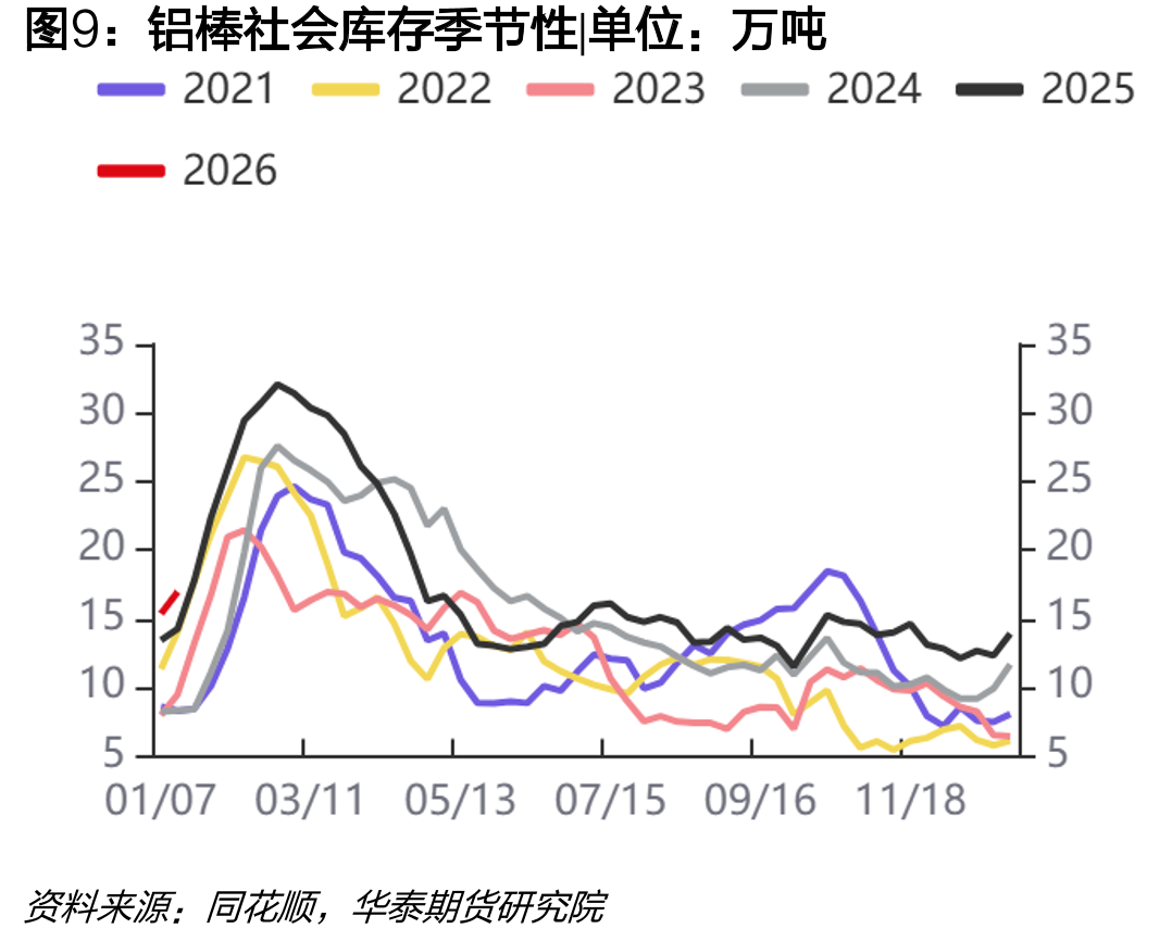 中国电解铝出口利润模型：LME0-3升水_第2页