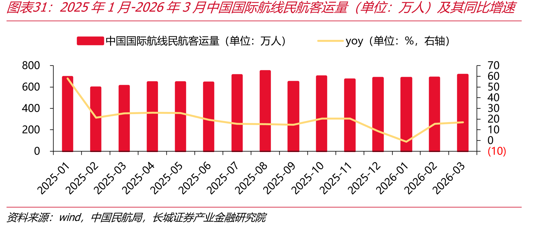 2025年1月-2026年3月中国国际航线民航运量（单位：万人）及其同比增速