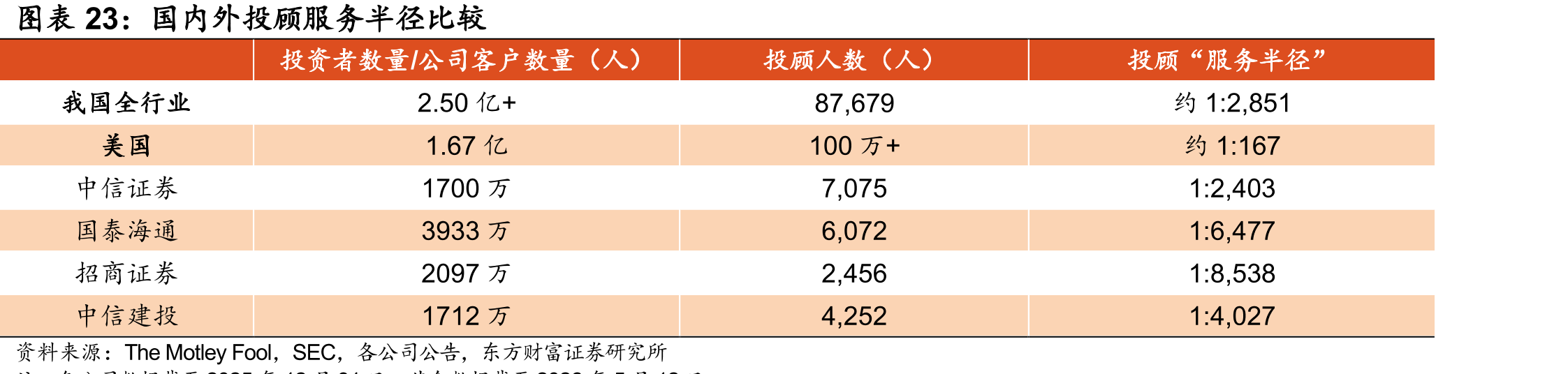 国内外投顾服务半径比较