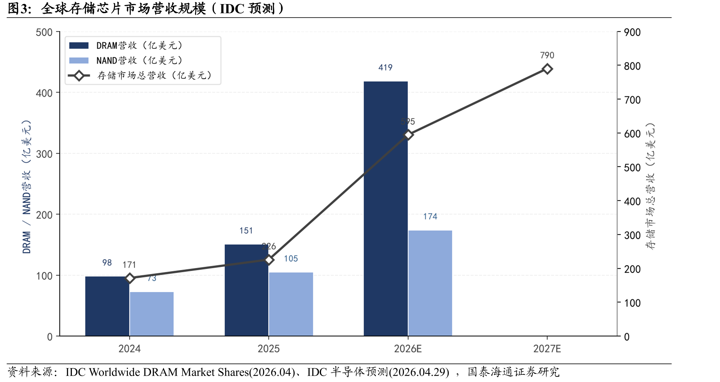 全球存储芯片市场营收规模（IDC预测）