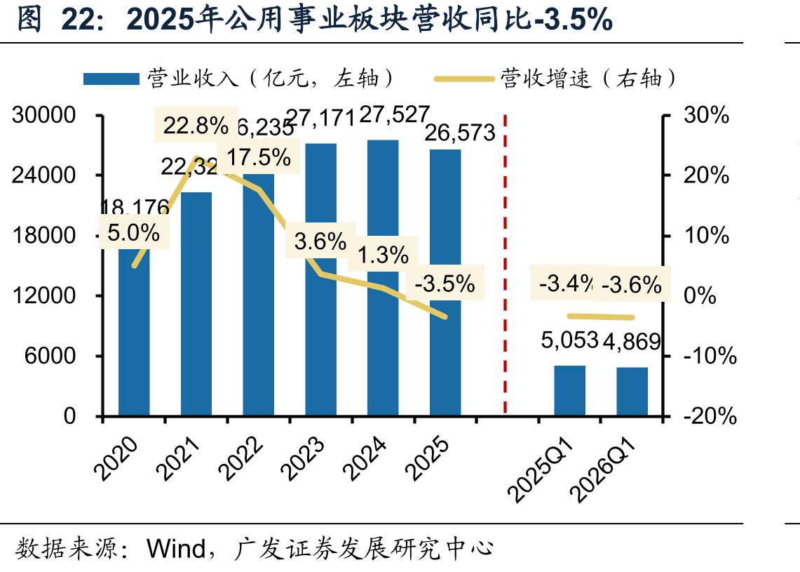 2025年公用事业板块营收同比-3.5%