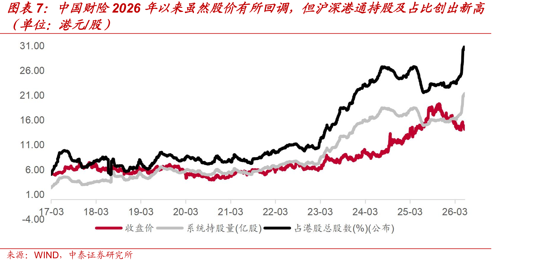 中国财险2026年以来虽然股价有所回调，但沪深港通持股及占比创出新高