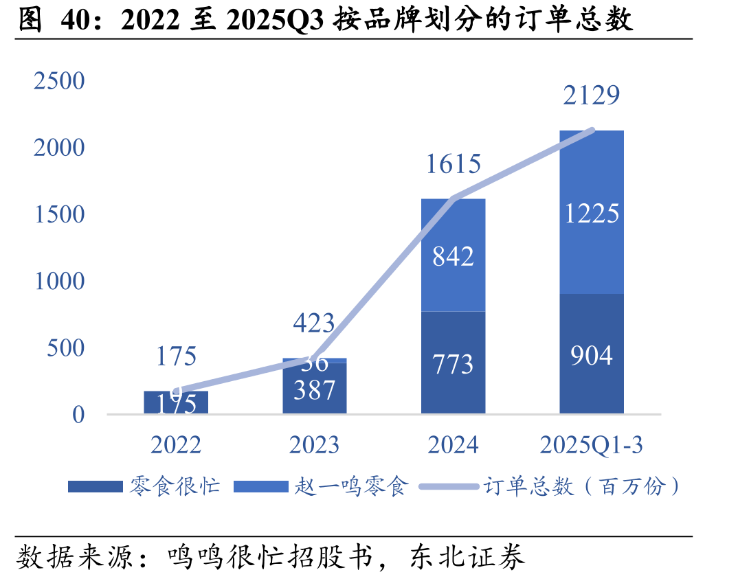 2022至2025Q3按品牌划分的订单总数