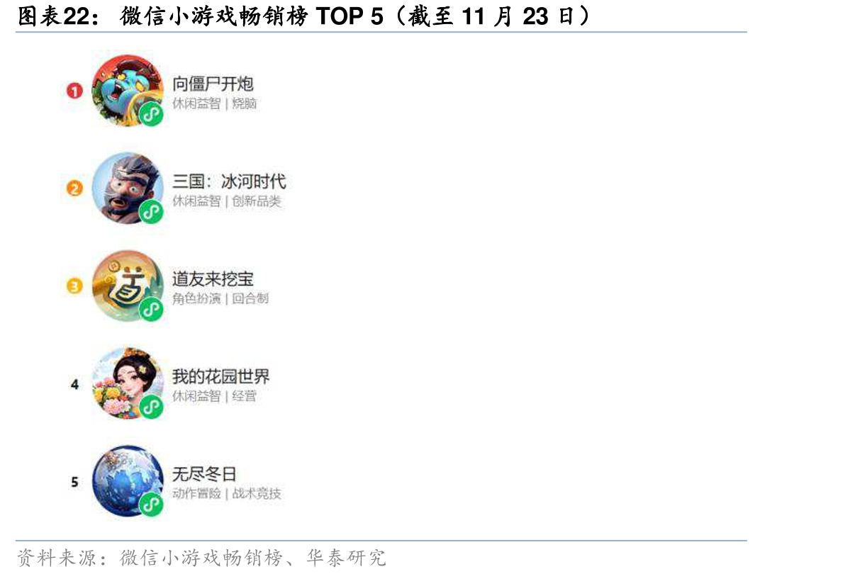 微信小游戏畅销榜TOP5（截至11月23日）