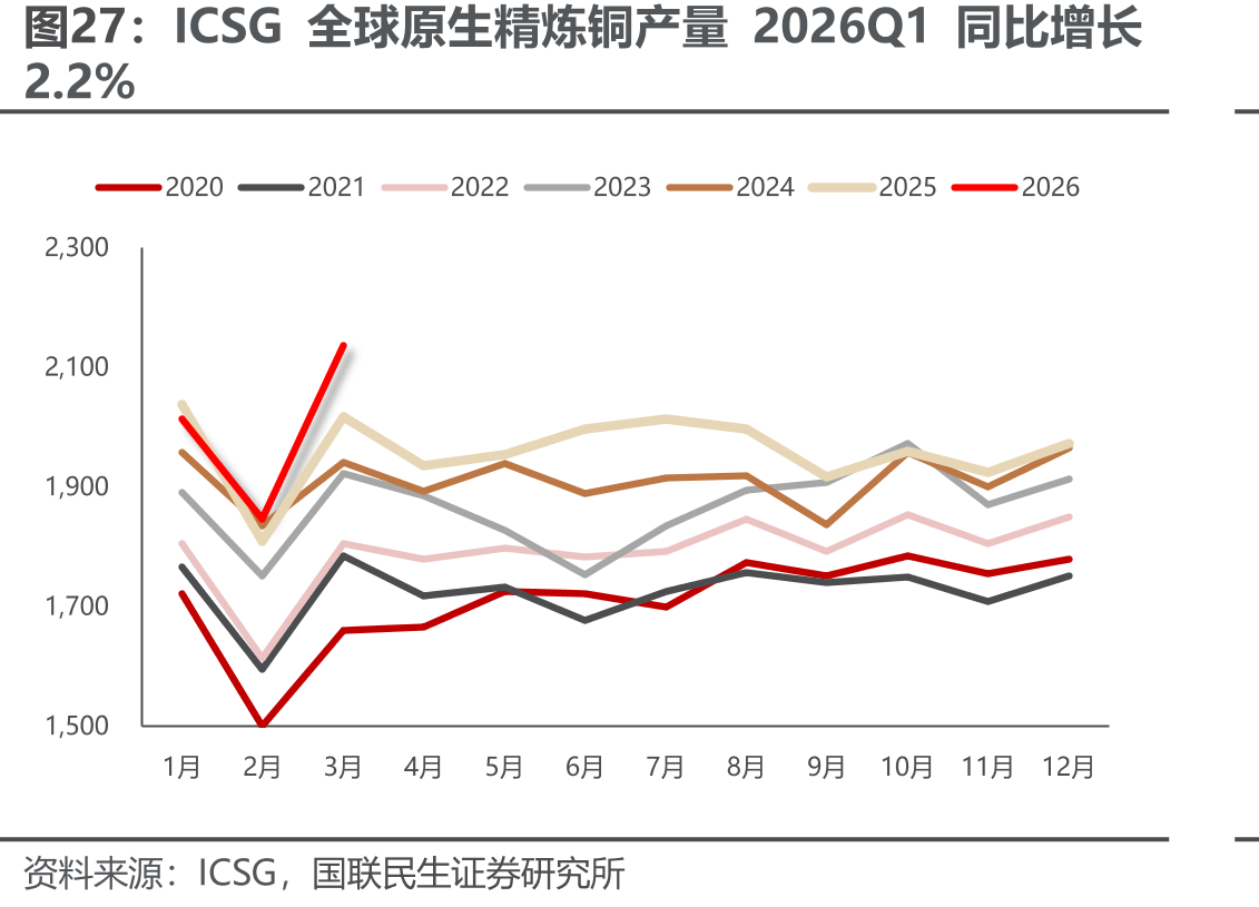 ICSG全球原生精炼铜产量2026Q1同比增长