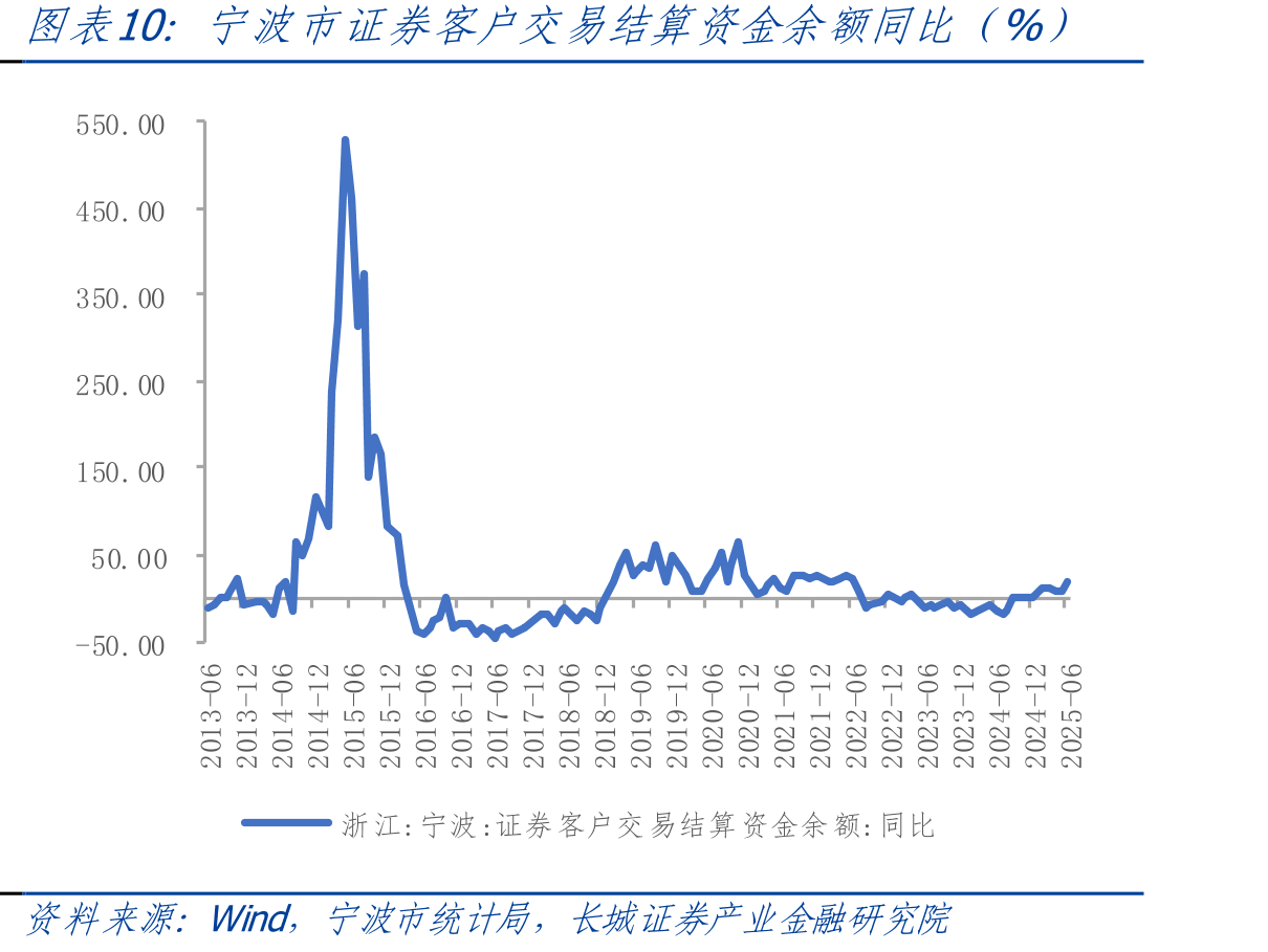 宁波市证券客户交易结算资金余额同比（%）