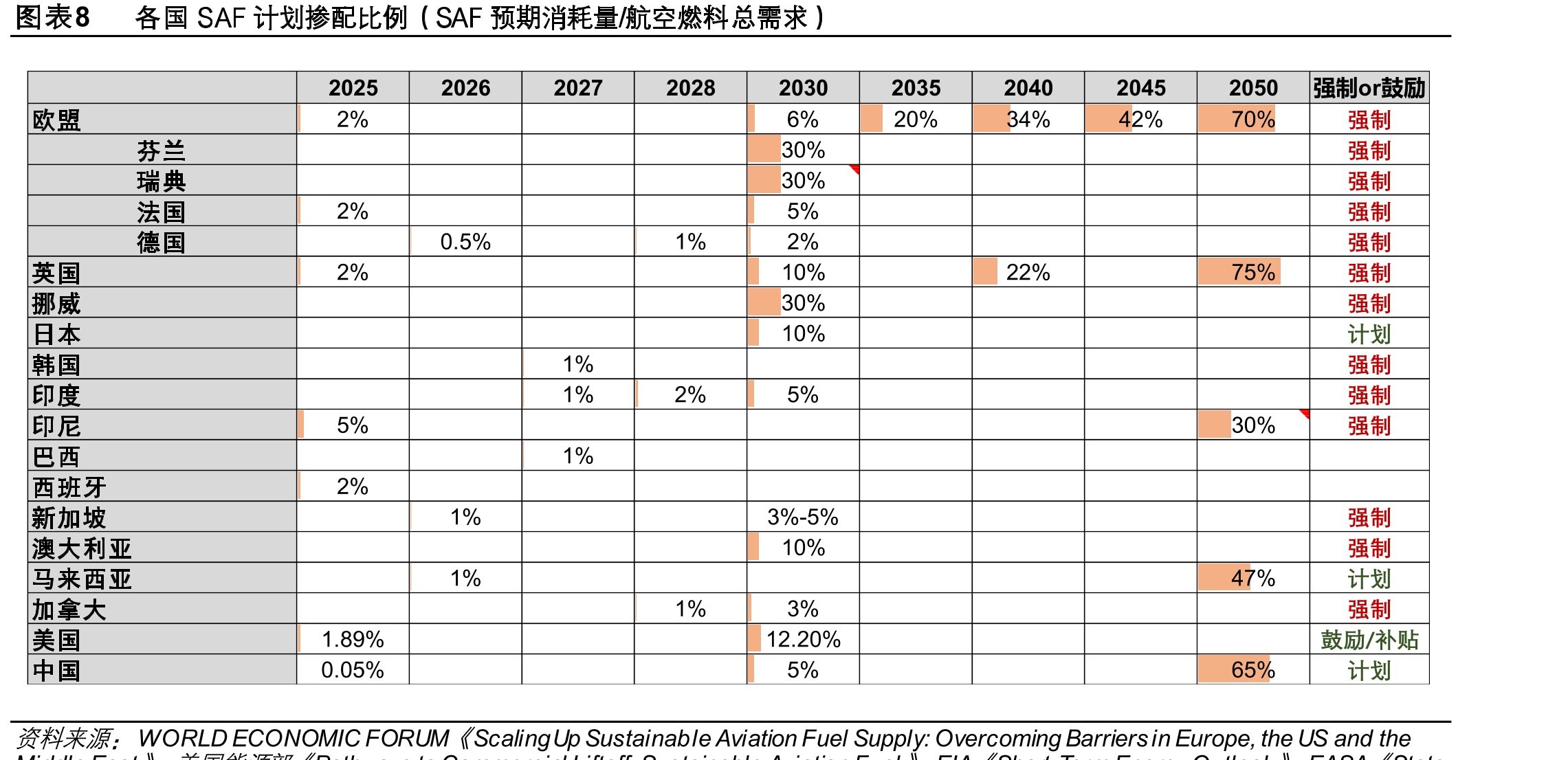 图表8各国SAF计划掺配比例（SAF预期消耗量/航空燃料总需求）