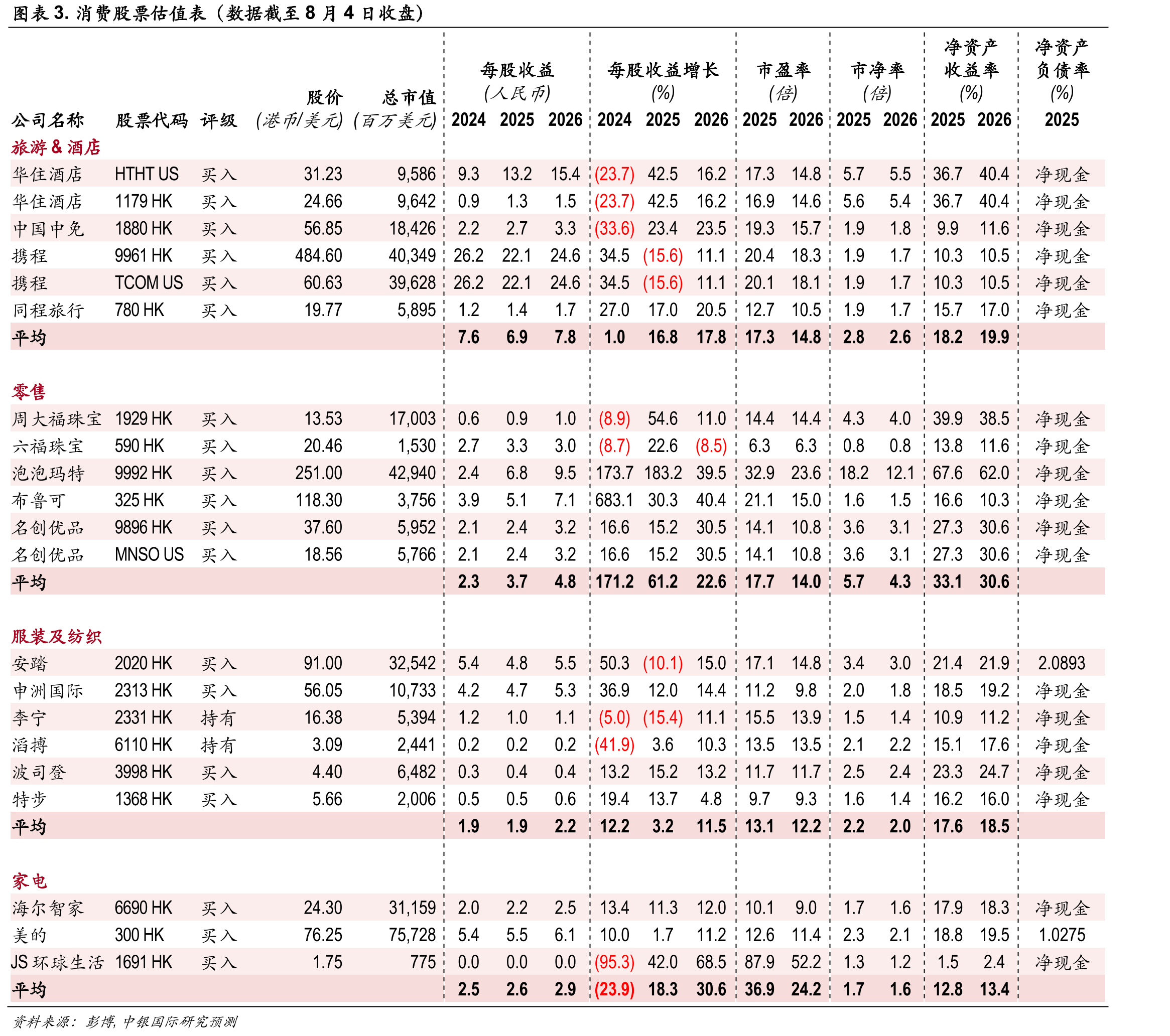 图表3.消费股票估值表（数据截至8月4日收盘）