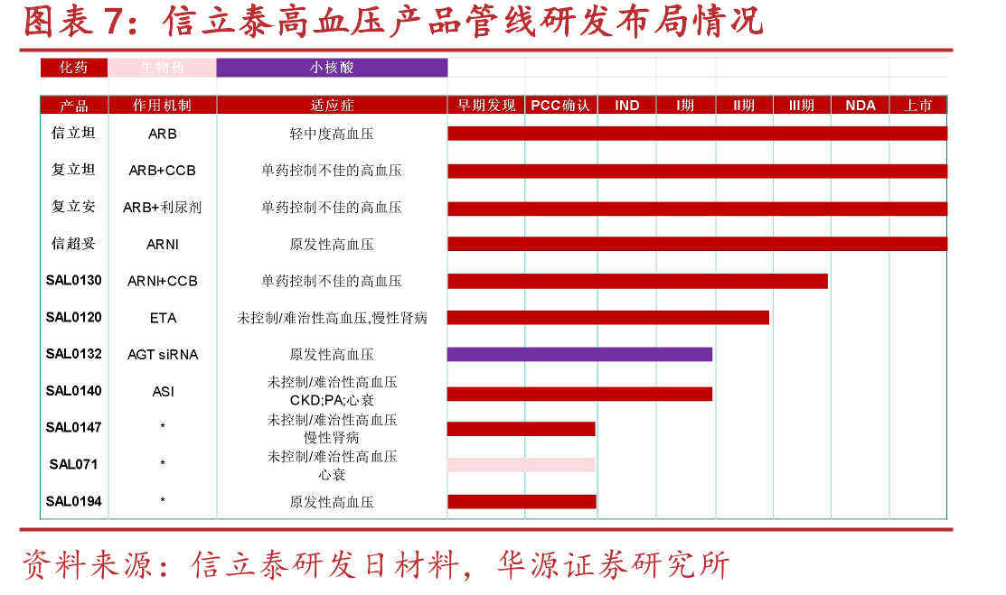 信立泰高血压产品实现患者全人群覆盖_第2页