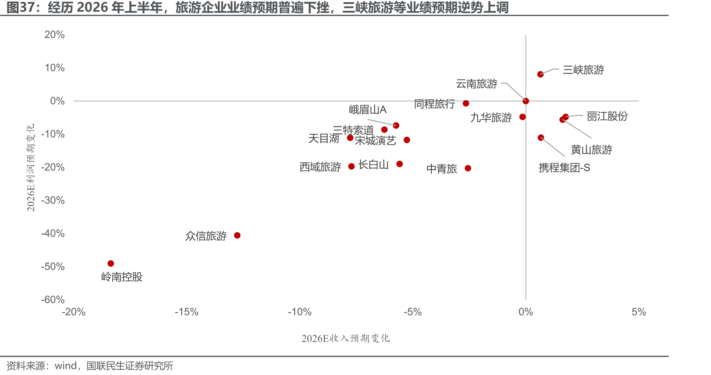 经历2026年上半年，旅游企业业绩预期普遍下挫，三峡旅游等业绩预期逆势上调