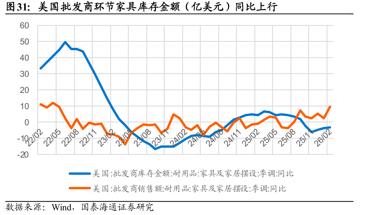 美国批发商环节家具库存金额（亿美元）同比上行