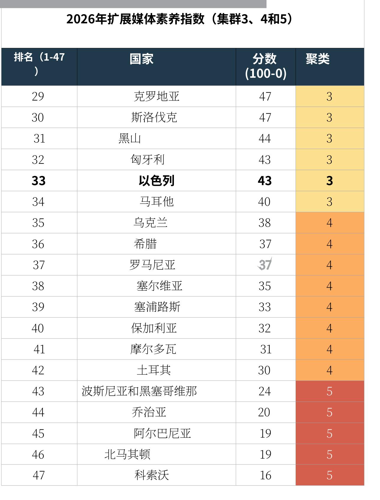 2026年扩展媒体素养指数（集群3、4和5）
