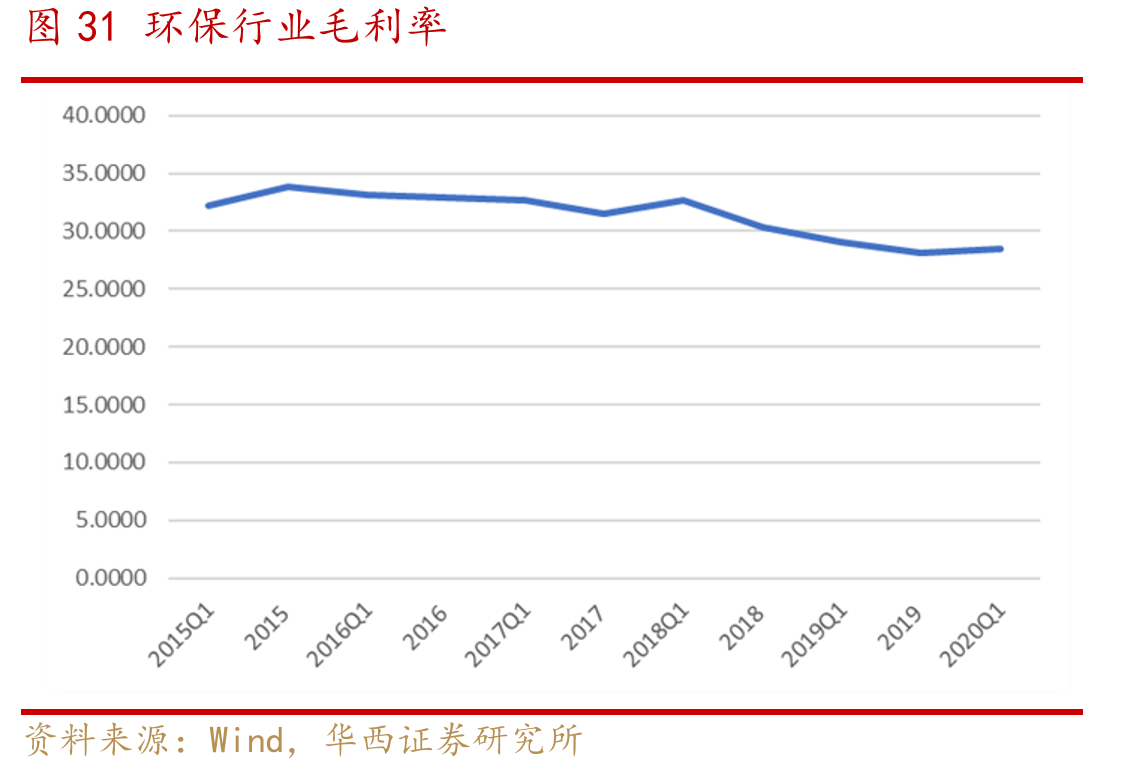 图31环保行业毛利率