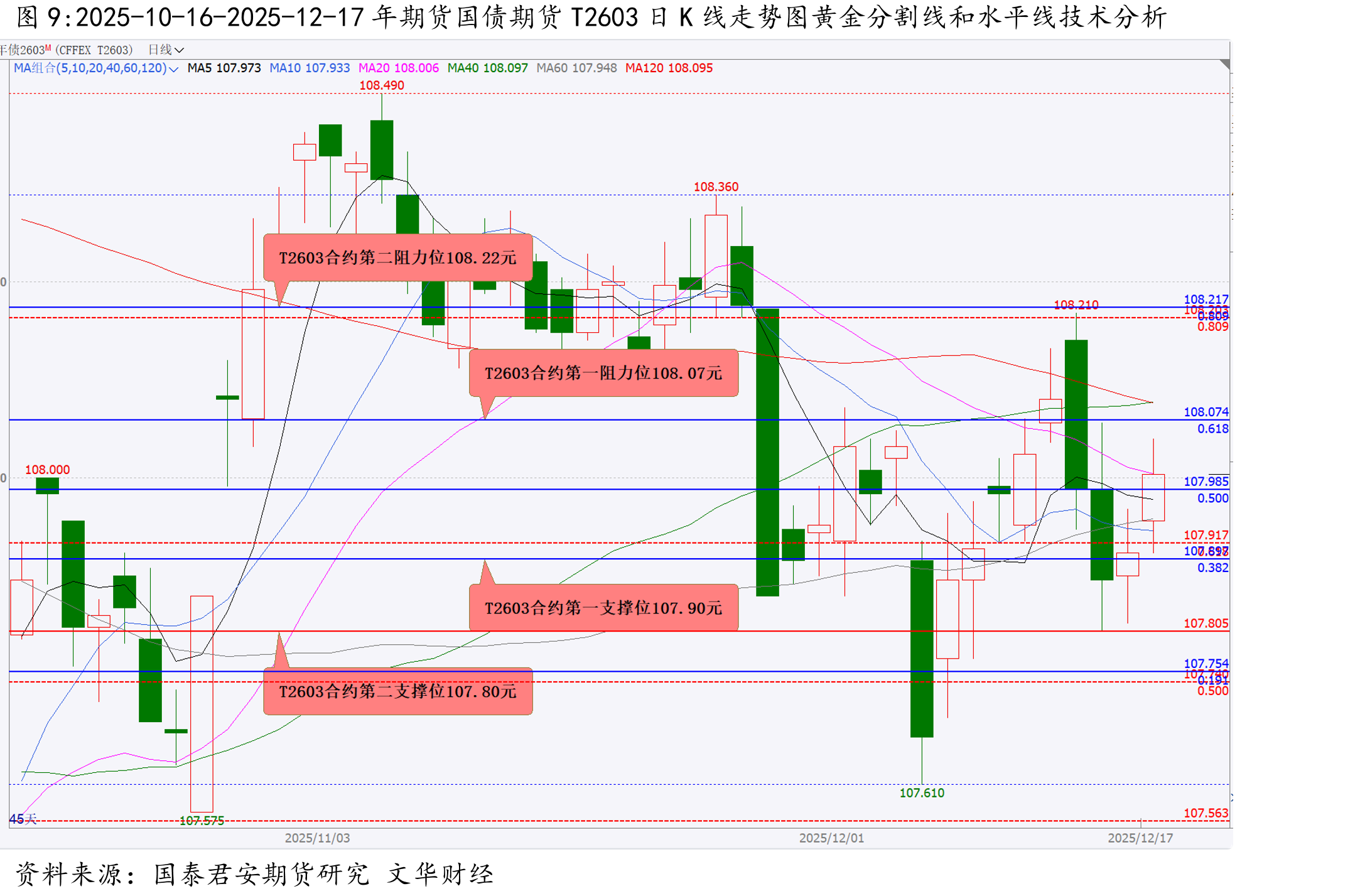 2025-05-09-2025-12-17甲醇期货主力合约MA605日K线走势图黄金分割线和水平线技术分析_第2页