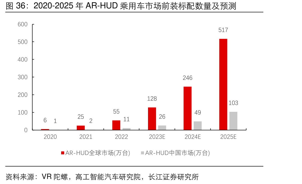 2020-2025年AR-HUD乘用车市场前装标配数量及预测