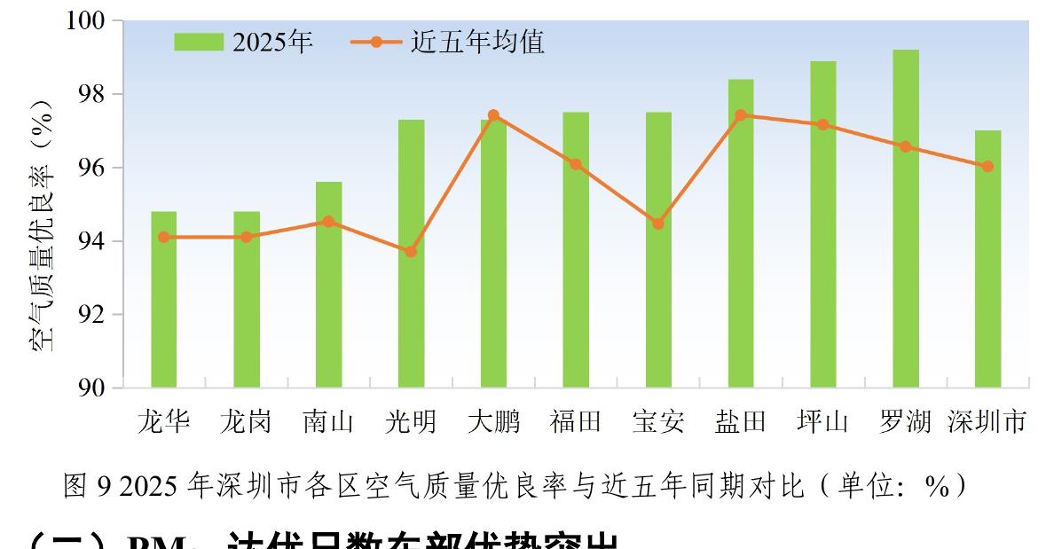 图92025年深圳市各区空气质量优良率与近五年同期对比（单位：%）