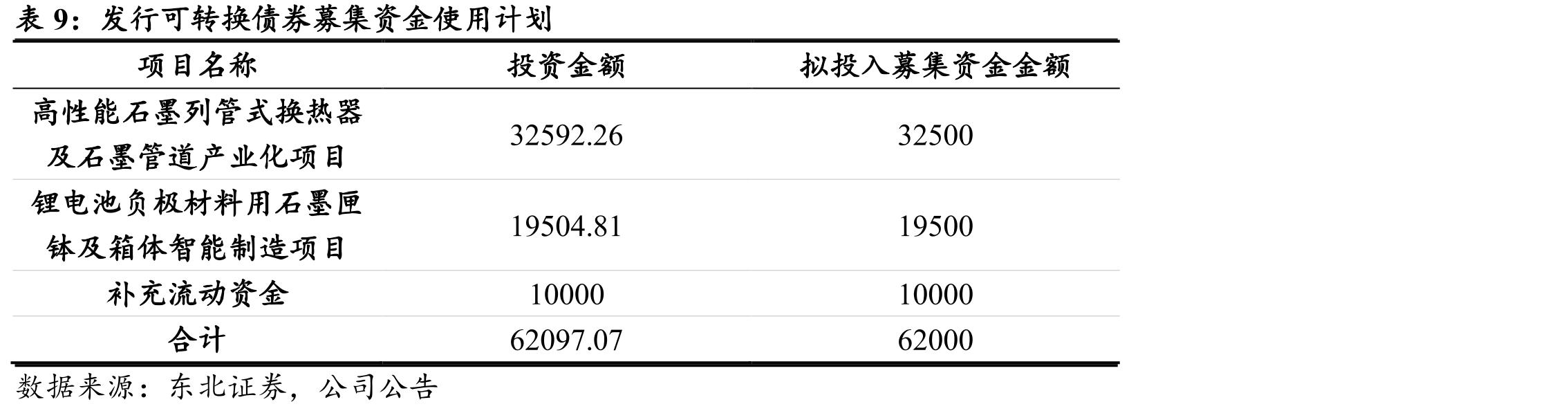 2019-2022年宇林德石墨设备及部件业务收入_第2页