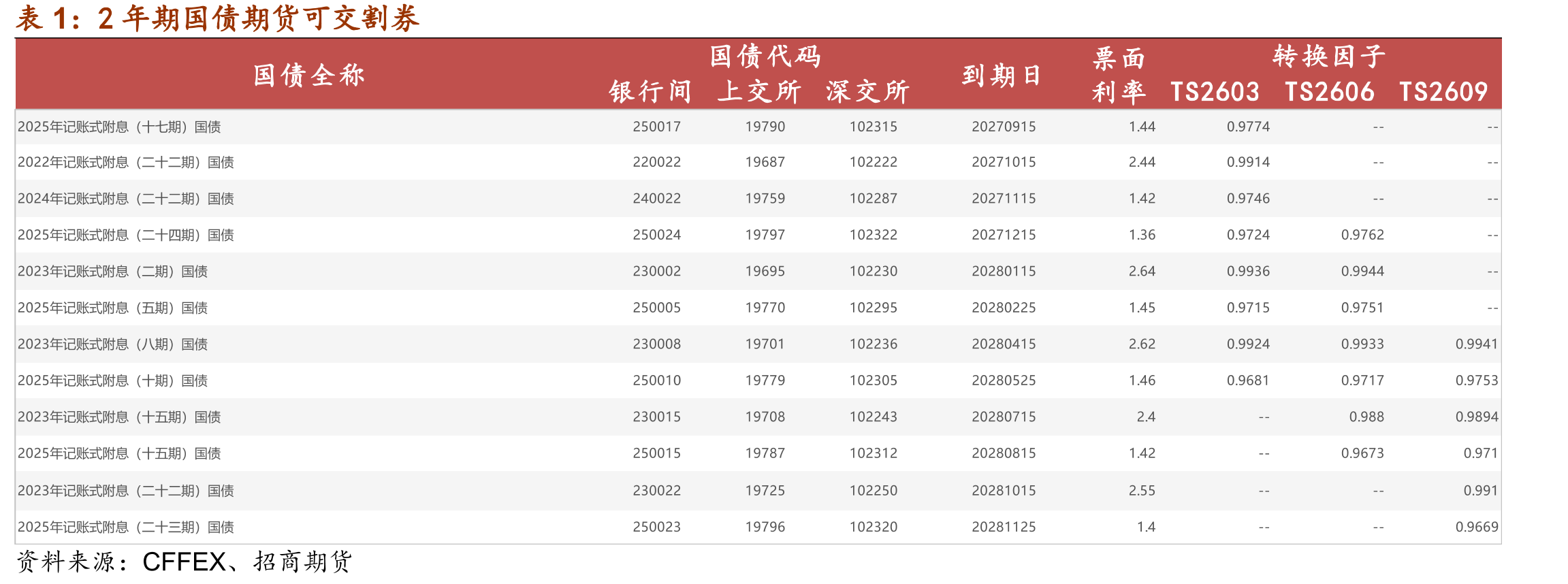 10年期国债期货合约活跃券IRR_第5页