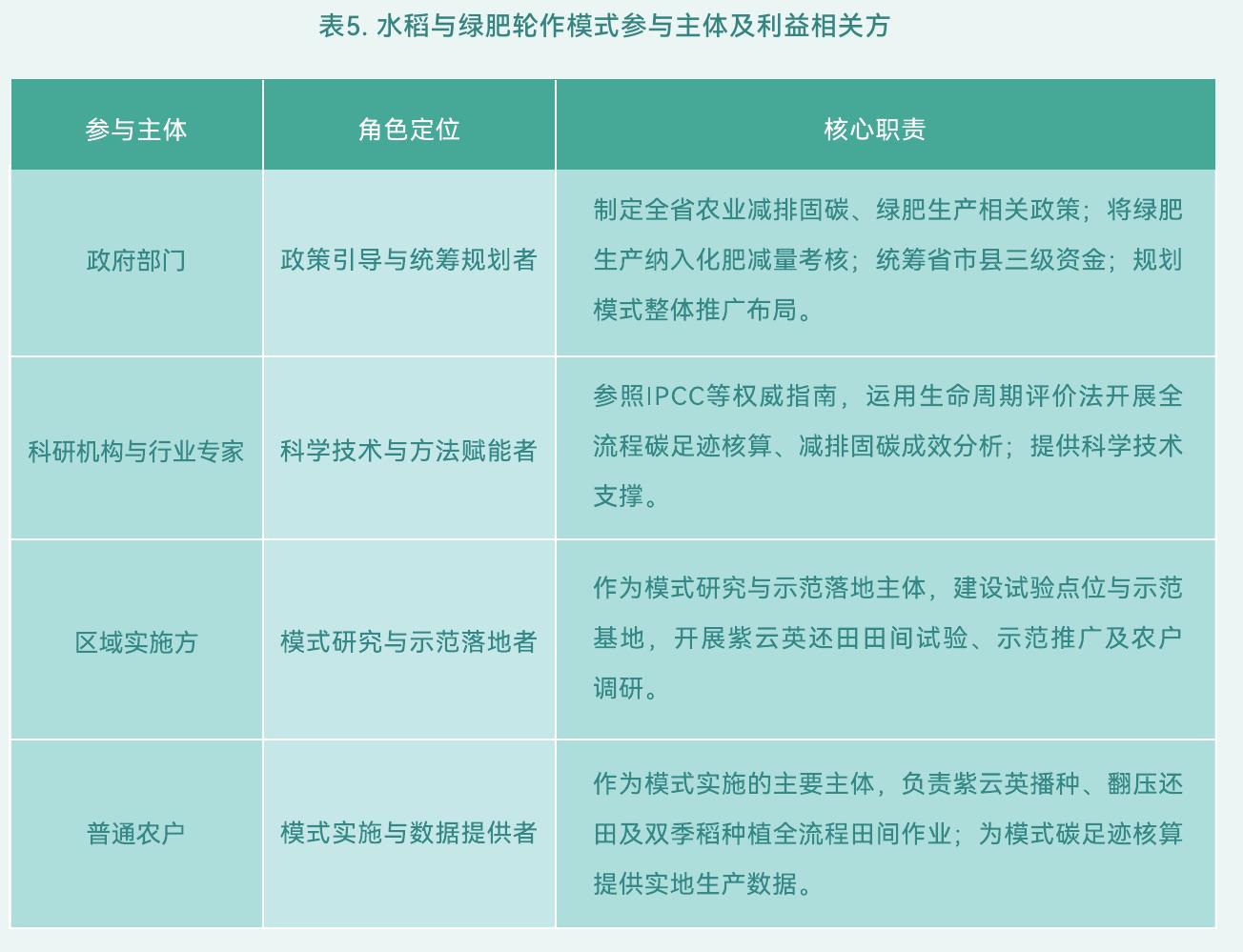 表5.水稻与绿肥轮作模式参与主体及利益相关方