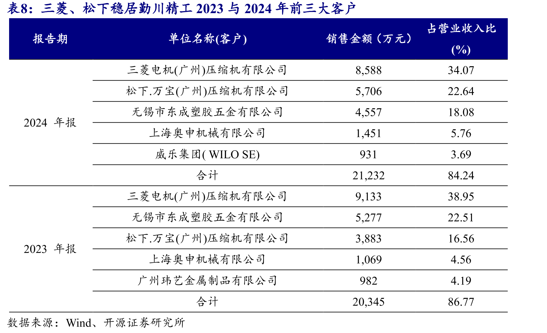 截至12月5日，2025年新三板定增募资额度合计39.70亿元_第3页
