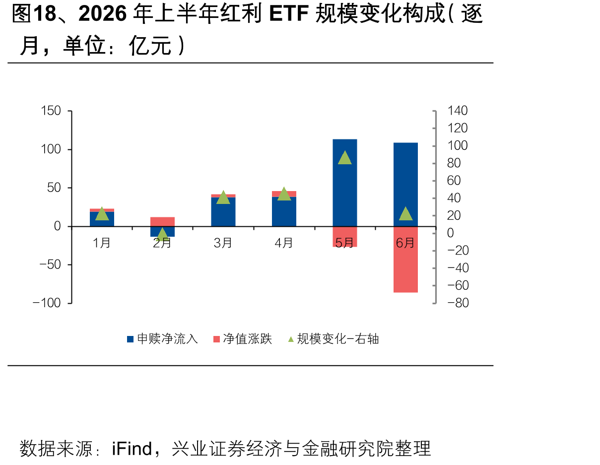 图18、2026年上半年红利ETF规模