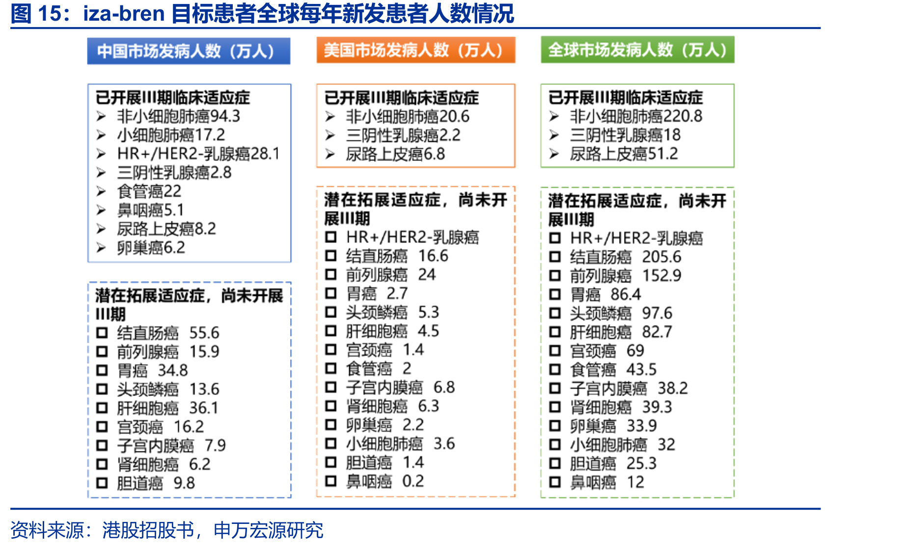 iza-bren目标患者全球每年新发患者人数情况
