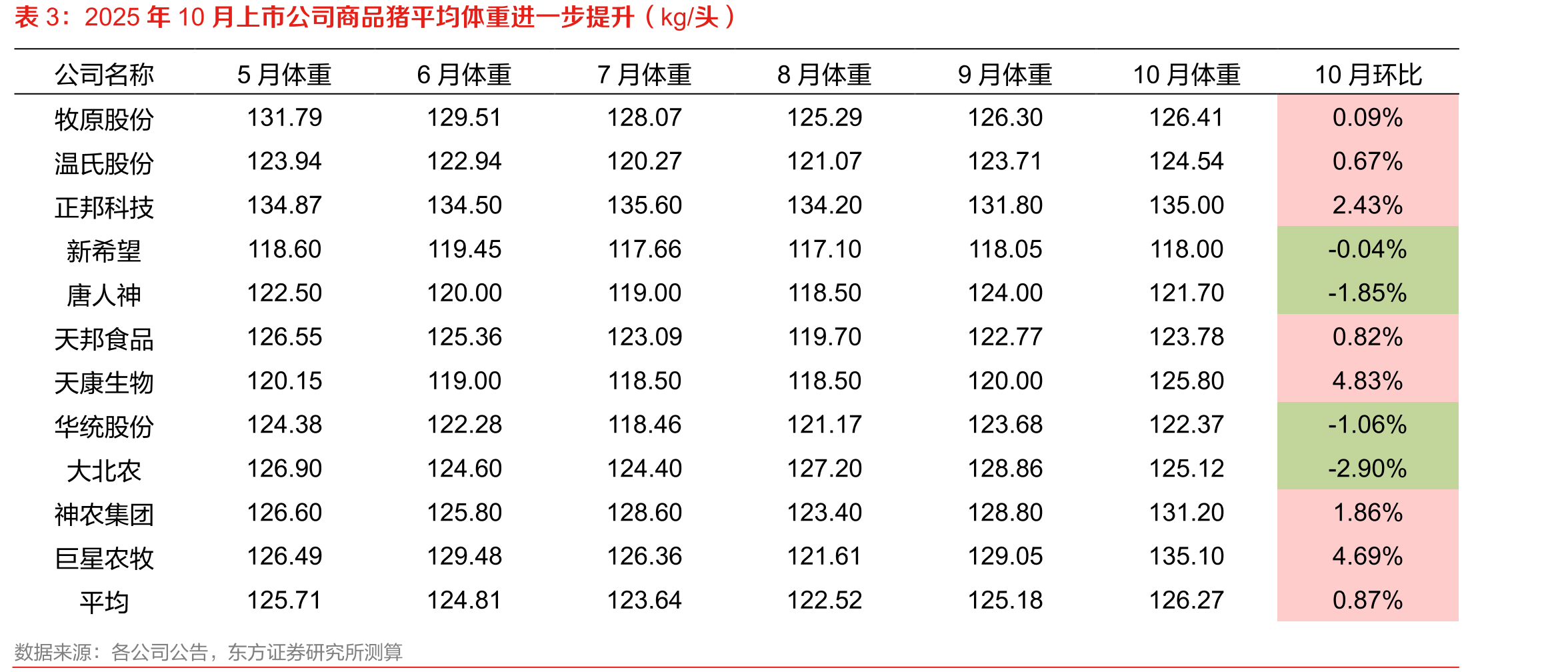 粮食价格维持底部震荡（元/吨）_第4页