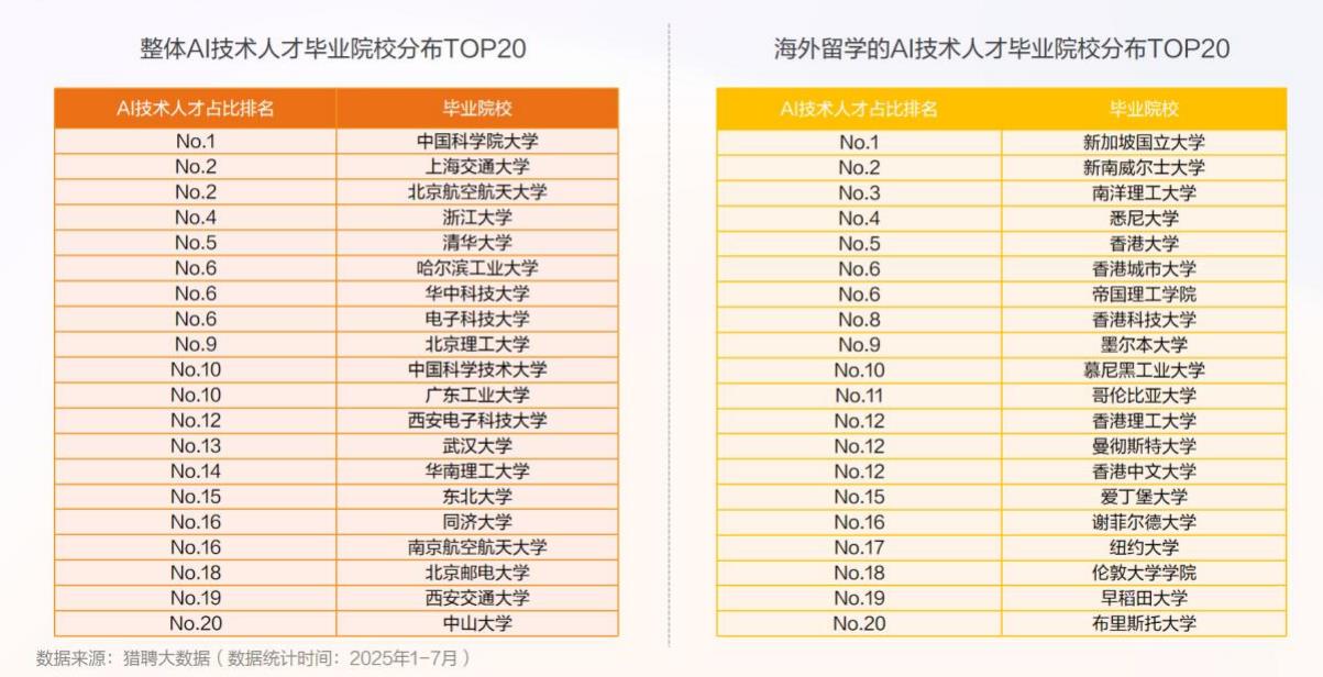整体AI技术人才毕业院校分布TOP20