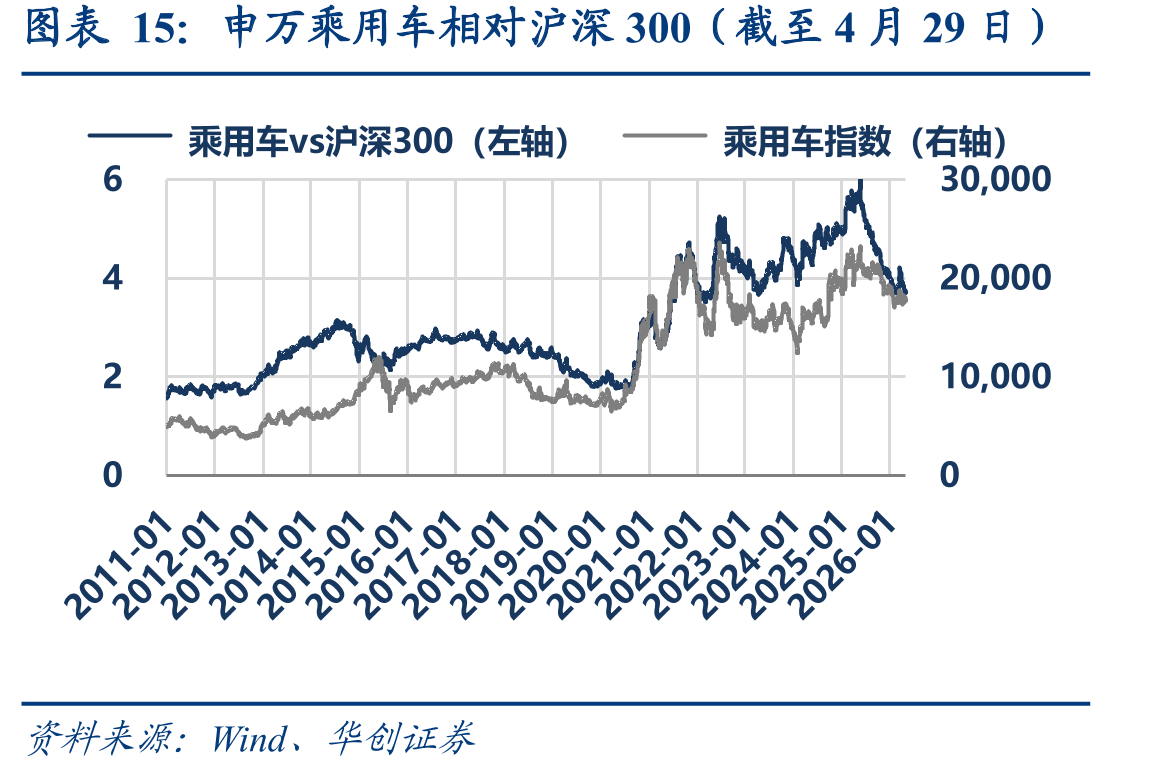 申万乘用车相对沪深300（截至4月29日）