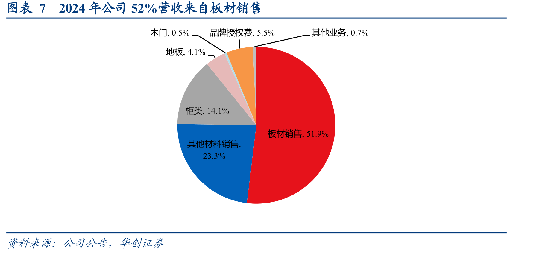 图表13人造板产业链成本端集中，需求端应用广泛_第4页