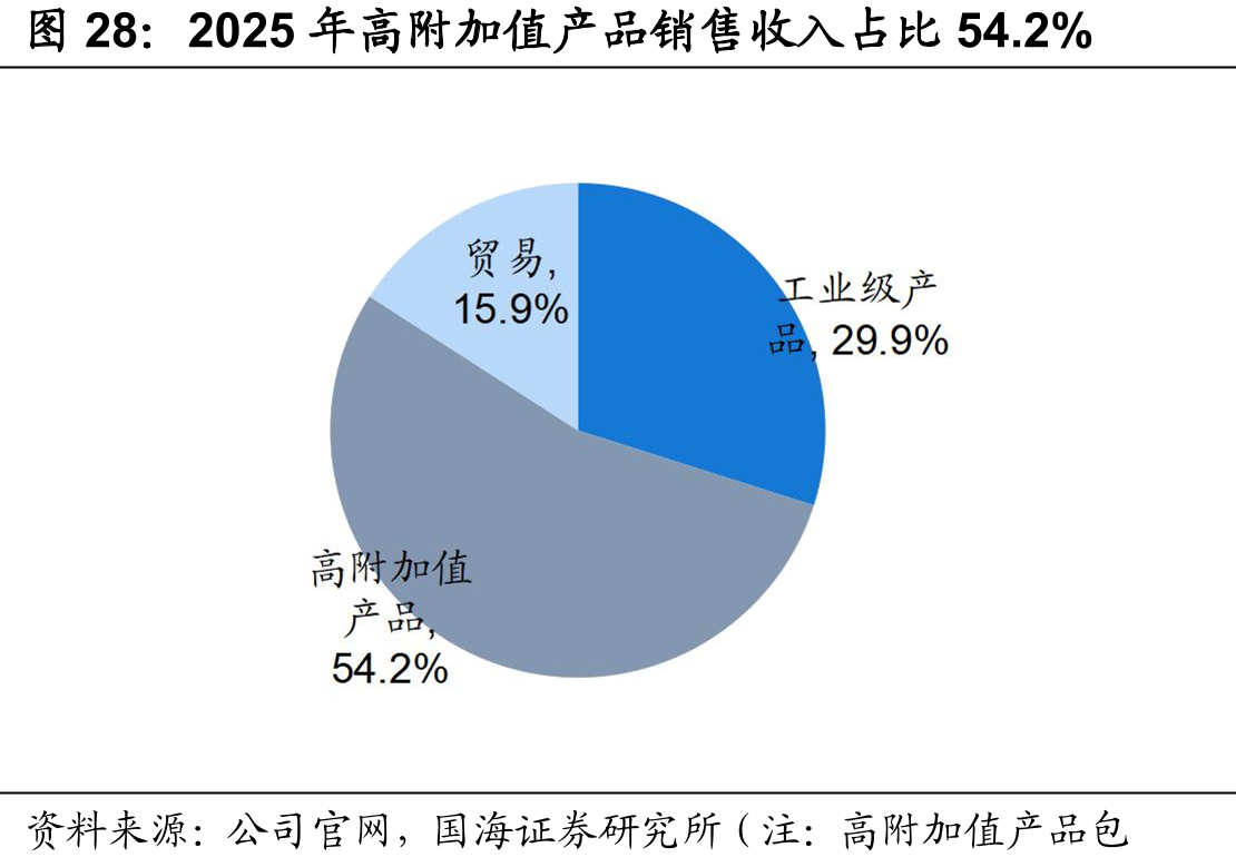 2025年高附加值产品销售收入占比54.2%