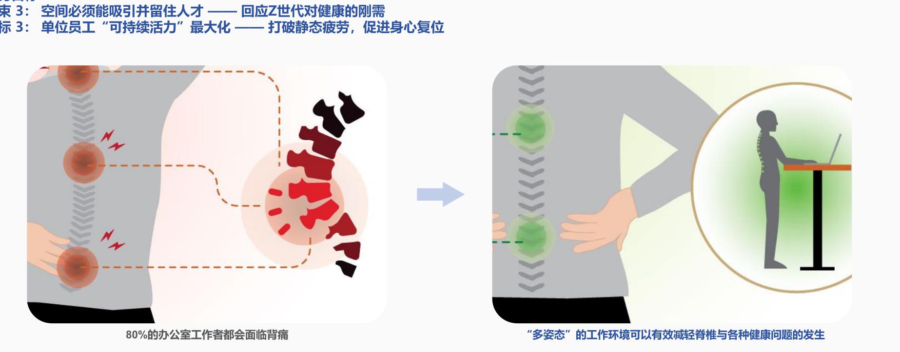 2B.中国办公环境的”6Experiences”&"1Mode"_第4页