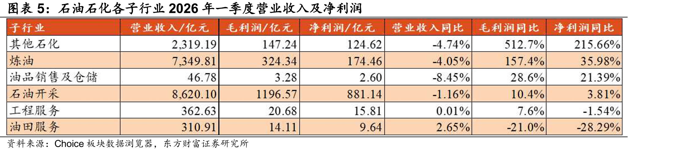 石油石化各子行业2026年一季度营业入及净利