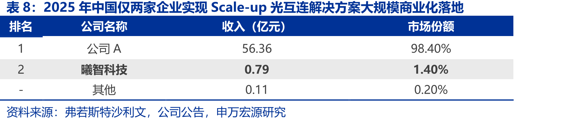 2025年中国仅两家企业实现Scale-up光互连解决方案大规模商业化落地